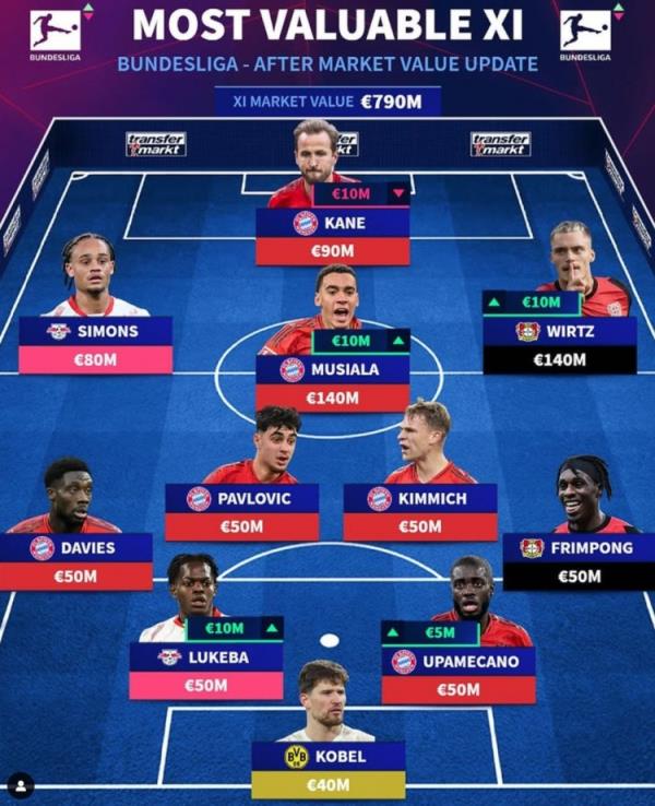 德轉(zhuǎn)列德甲最貴陣：穆西亞拉領(lǐng)銜拜仁6將，維爾茨、西蒙斯在列